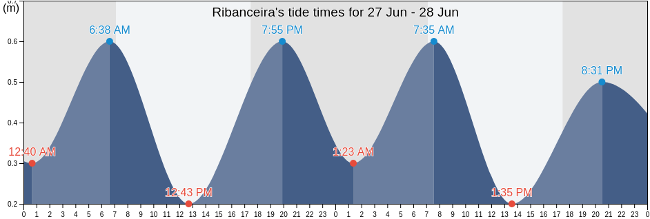 Ribanceira, Imbituba, Santa Catarina, Brazil tide chart