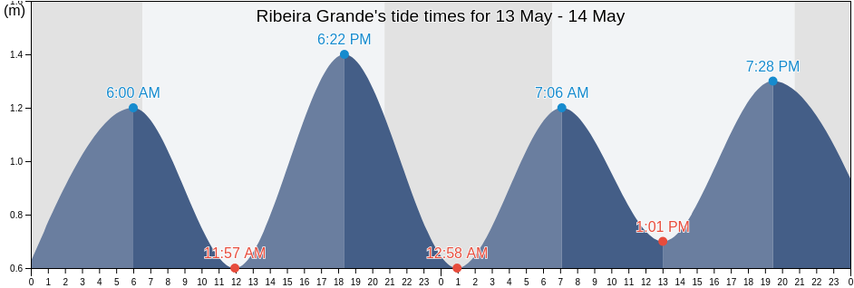 Ribeira Grande, Azores, Portugal tide chart