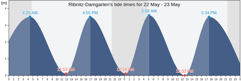 Ribnitz-Damgarten, Guldborgsund Kommune, Zealand, Denmark tide chart