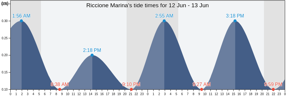 Riccione Marina, Provincia di Cosenza, Calabria, Italy tide chart