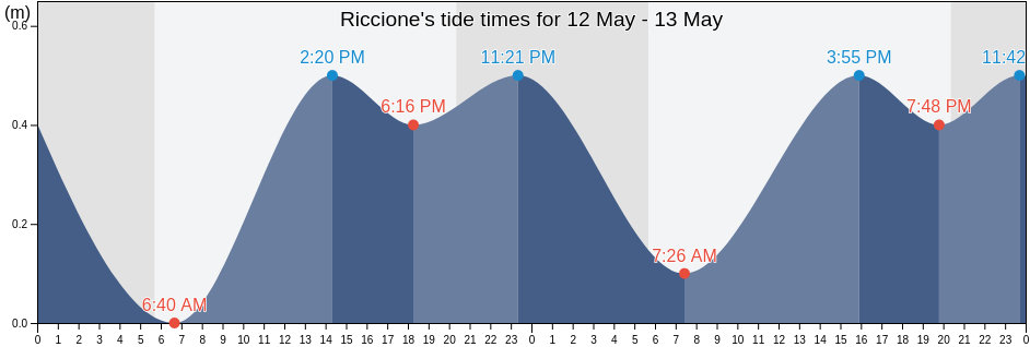 Riccione, Provincia di Rimini, Emilia-Romagna, Italy tide chart