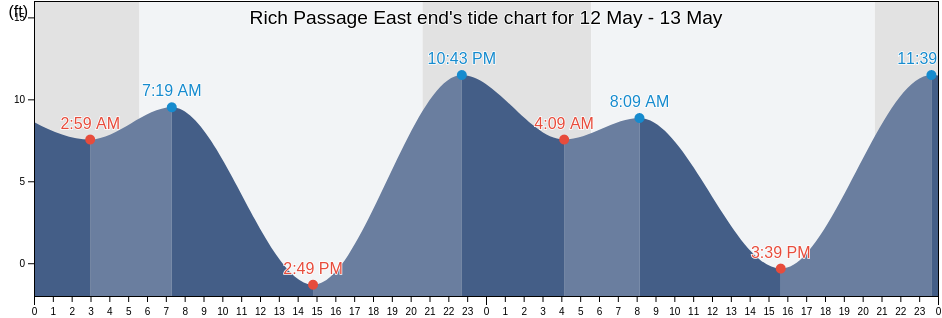 Rich Passage East end, Kitsap County, Washington, United States tide chart