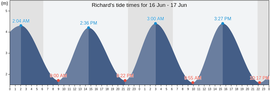 Richard, Gironde, Nouvelle-Aquitaine, France tide chart