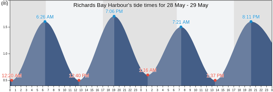 Richards Bay Harbour, KwaZulu-Natal, South Africa tide chart