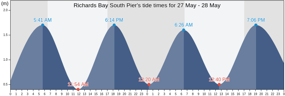 Richards Bay South Pier, uThungulu District Municipality, KwaZulu-Natal, South Africa tide chart