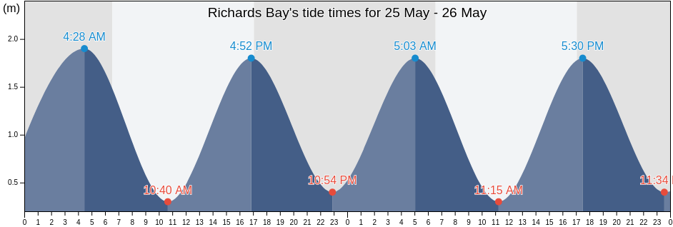 Richards Bay, uThungulu District Municipality, KwaZulu-Natal, South Africa tide chart