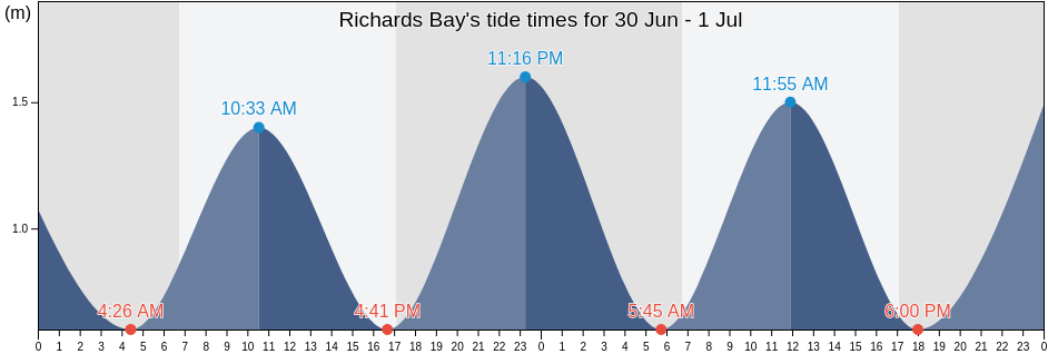 Richards Bay, uThungulu District Municipality, KwaZulu-Natal, South Africa tide chart