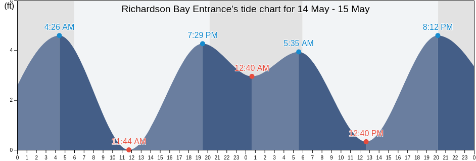 Richardson Bay Entrance, City and County of San Francisco, California, United States tide chart