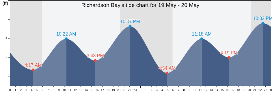Richardson Bay, Marin County, California, United States tide chart