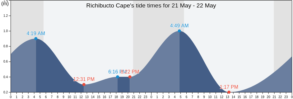 Richibucto Cape, New Brunswick, Canada tide chart