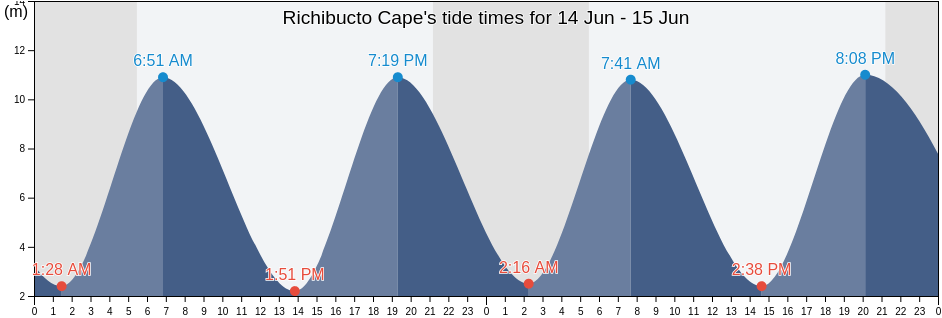 Richibucto Cape, Westmorland County, New Brunswick, Canada tide chart