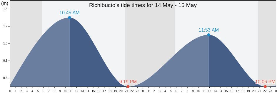 Richibucto, New Brunswick, Canada tide chart
