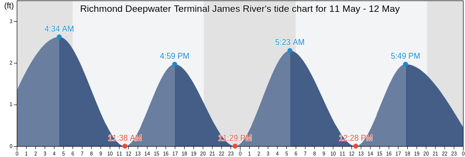Richmond Deepwater Terminal James River, City of Richmond, Virginia, United States tide chart