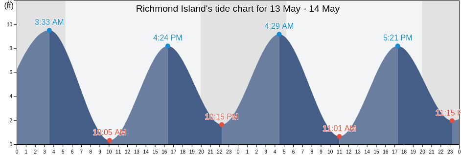 Richmond Island, Cumberland County, Maine, United States tide chart