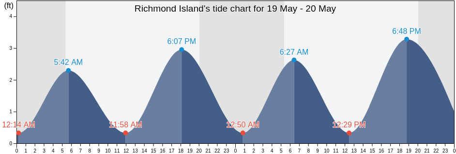 Richmond Island, Washington County, Rhode Island, United States tide chart