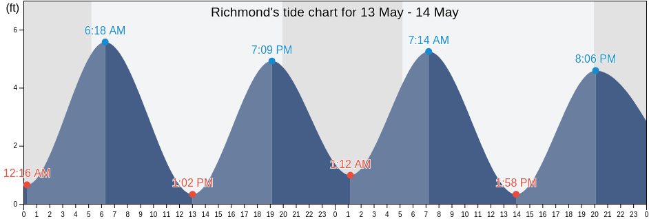 Richmond, Lincoln County, Maine, United States tide chart