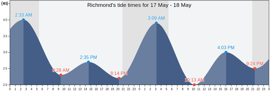 Richmond, Metro Vancouver Regional District, British Columbia, Canada tide chart