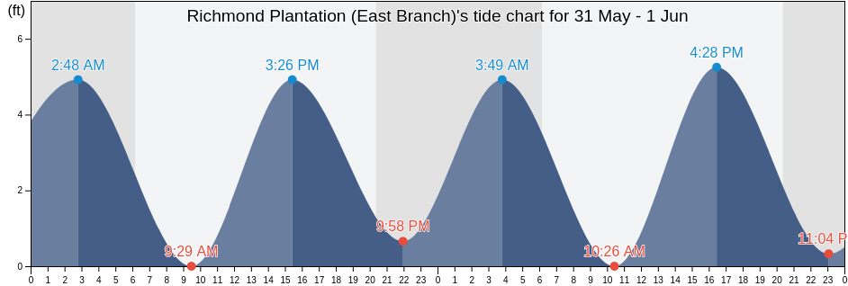 Richmond Plantation (East Branch), Berkeley County, South Carolina, United States tide chart