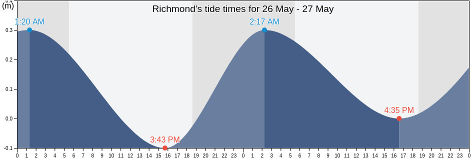 Richmond, Richmond, St. Mary, Jamaica tide chart
