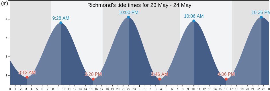 Richmond, Tasman District, Tasman, New Zealand tide chart
