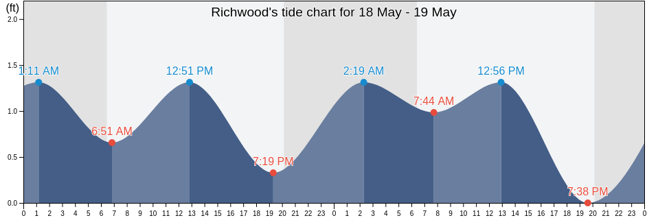 Richwood, Brazoria County, Texas, United States tide chart