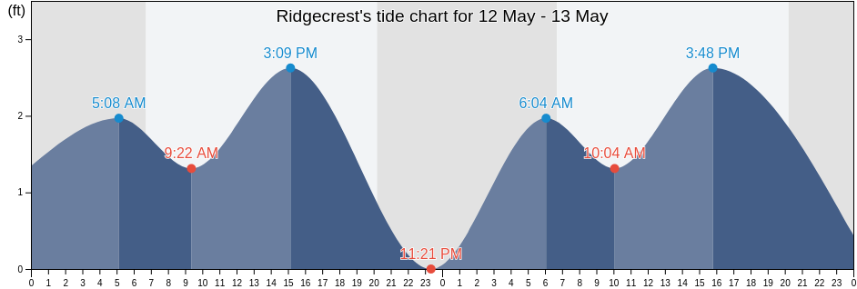 Ridgecrest, Pinellas County, Florida, United States tide chart