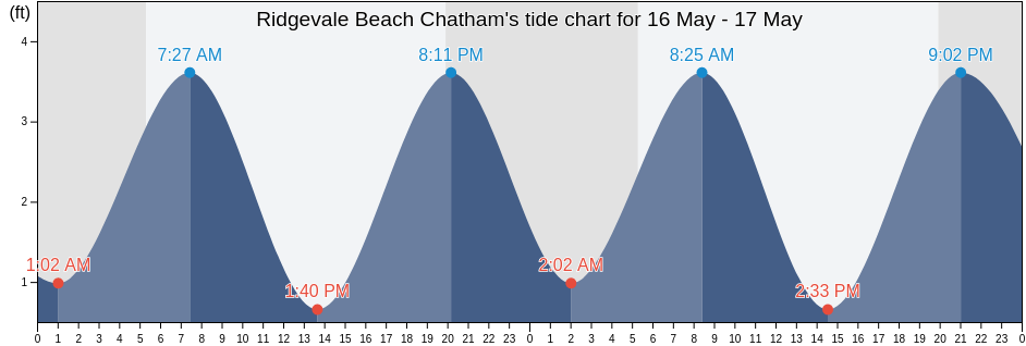 Ridgevale Beach Chatham, Barnstable County, Massachusetts, United States tide chart
