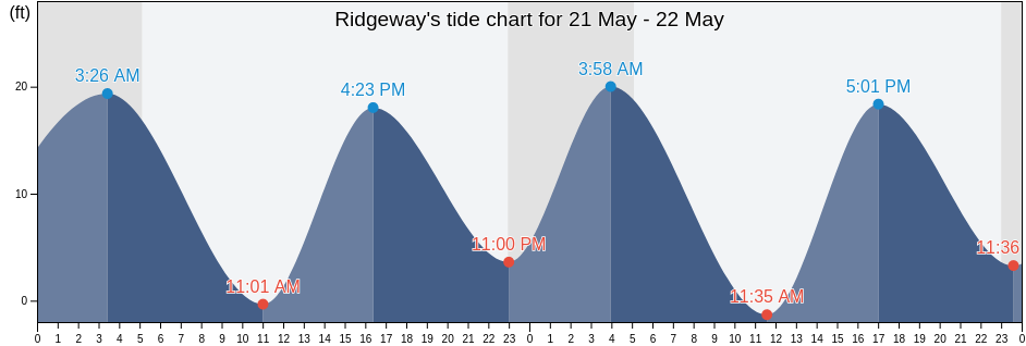 Ridgeway, Kenai Peninsula Borough, Alaska, United States tide chart
