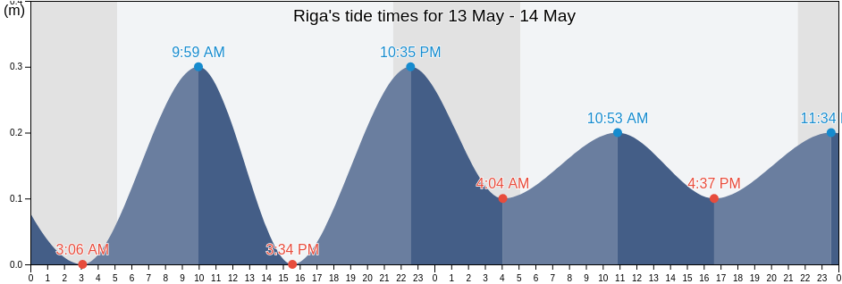 Riga, Latvia tide chart