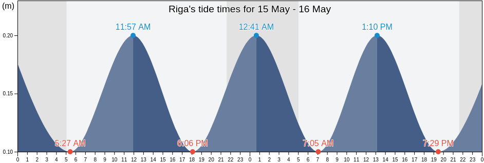 Riga, Latvia tide chart