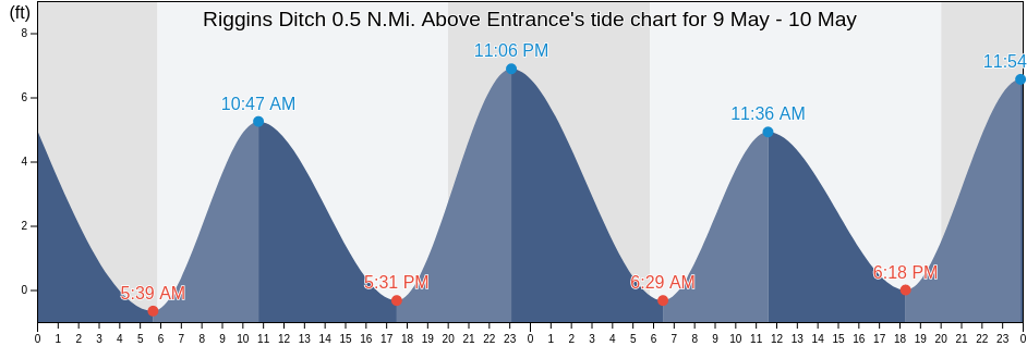 Riggins Ditch 0.5 N.Mi. Above Entrance, Cumberland County, New Jersey, United States tide chart