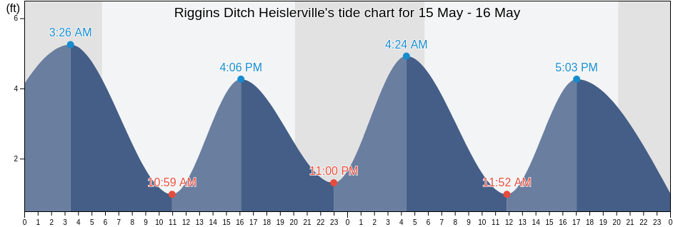 Riggins Ditch Heislerville, Cumberland County, New Jersey, United States tide chart
