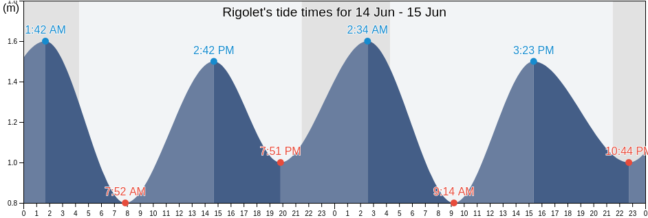 Rigolet, Cote-Nord, Quebec, Canada tide chart