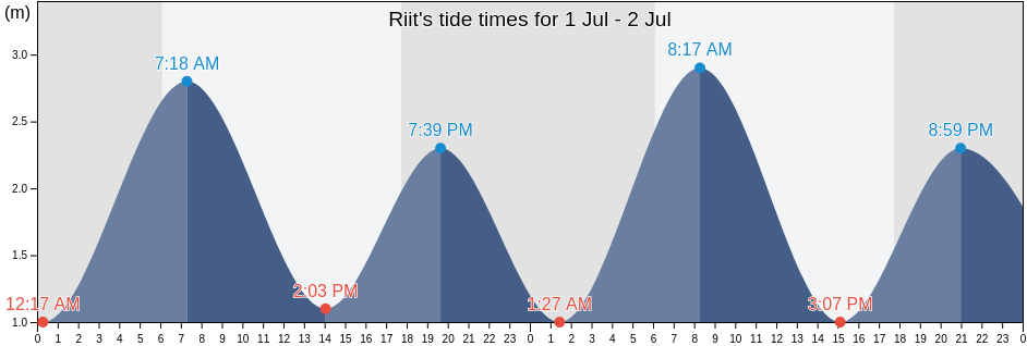 Riit, East Nusa Tenggara, Indonesia tide chart