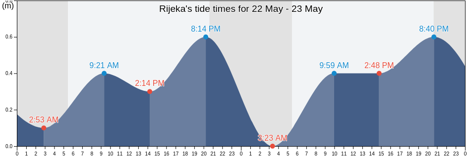 Rijeka, Primorsko-Goranska, Croatia tide chart