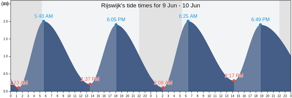 Rijswijk, Gemeente Rijswijk, South Holland, Netherlands tide chart