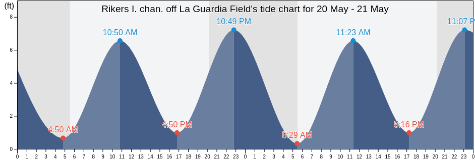 Rikers I. chan. off La Guardia Field, Bronx County, New York, United States tide chart