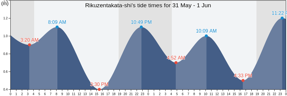 Rikuzentakata-shi, Iwate, Japan tide chart