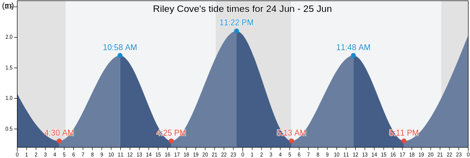Riley Cove, Newfoundland and Labrador, Canada tide chart