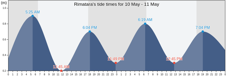 Rimatara, Iles Australes, French Polynesia tide chart