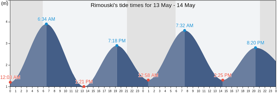 Rimouski, Bas-Saint-Laurent, Quebec, Canada tide chart