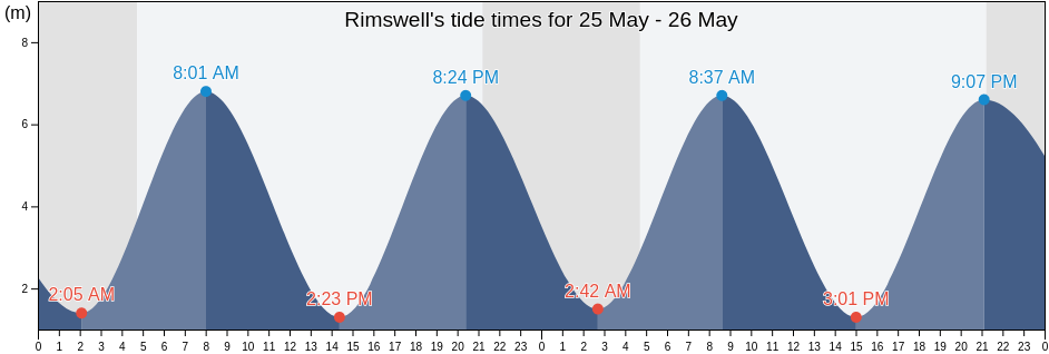 Rimswell, East Riding of Yorkshire, England, United Kingdom tide chart