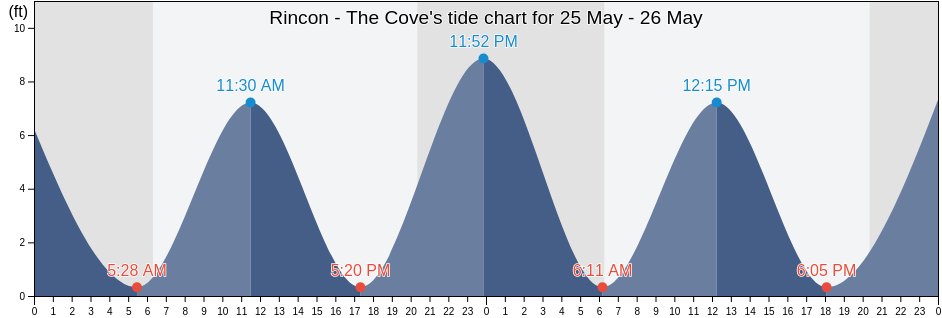 Rincon - The Cove, Jasper County, South Carolina, United States tide chart