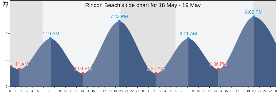 Rincon Beach, Ventura County, California, United States tide chart