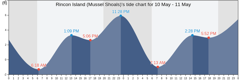 Rincon Island (Mussel Shoals), Santa Barbara County, California, United States tide chart