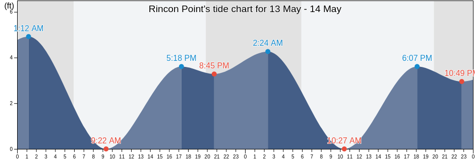 Rincon Point, Santa Barbara County, California, United States tide chart