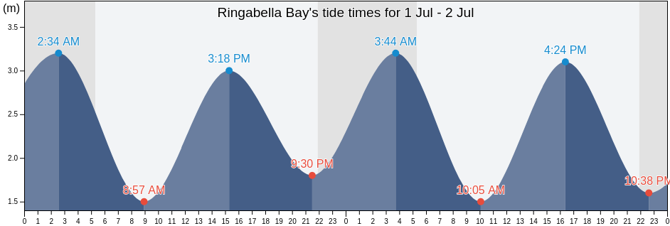 Ringabella Bay, County Cork, Munster, Ireland tide chart