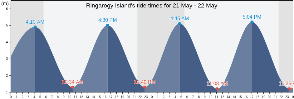 Ringarogy Island, County Cork, Munster, Ireland tide chart
