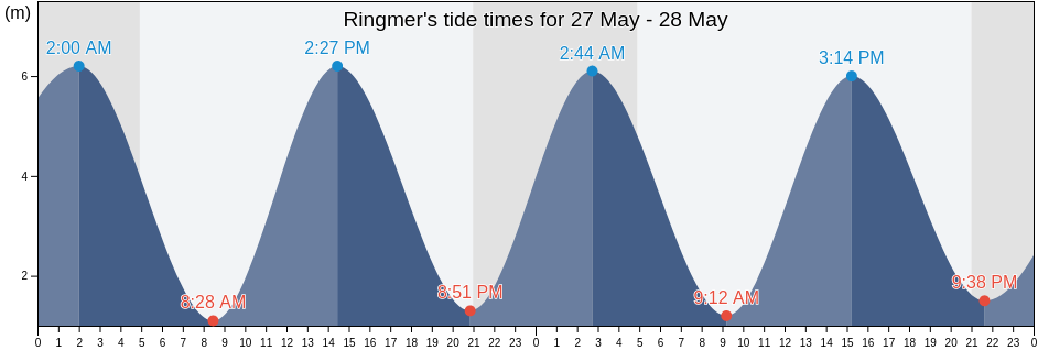 Ringmer, East Sussex, England, United Kingdom tide chart