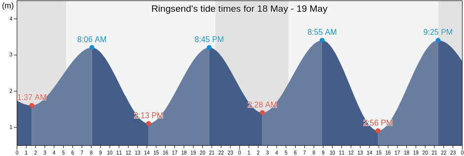 Ringsend, Dublin City, Leinster, Ireland tide chart